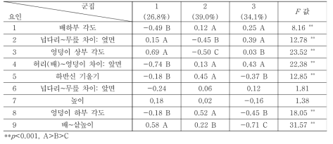 군집분석 결과