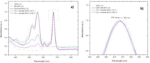 설계된 ZnPC를 이용한 3D tecton complex 의 (a) UV-Vis spectra 와 (b) complex 에 의한 blue shift (확대 그림)