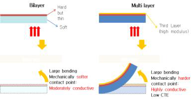 Bilayer 및 Multi-Layer 를 통한 광폴딩 성능 예상 비교