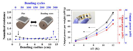 합성된 n-type 열전 필름 소재의 밴딩 실험 결과 (왼쪽) 및 p/n-type 형태의 유연한 열전 소자의 에너지 생성 (오른쪽)