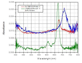 Transmission spectra of ZnPC in toluene, TSB:ZnPC monolayer grown on CVD graphene after its transfer on a glass cover plate, and after annealing