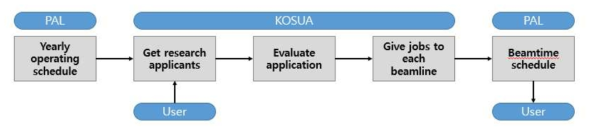 Schedule process