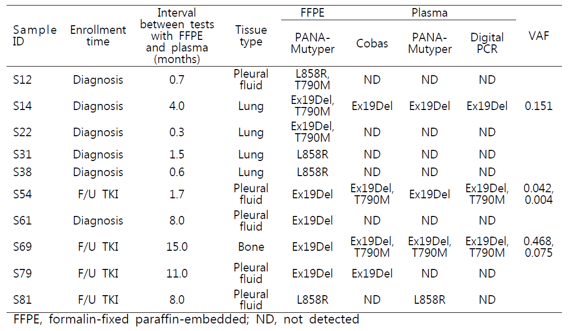 EGFR mutations results of mismatched FFPEs and plasmas