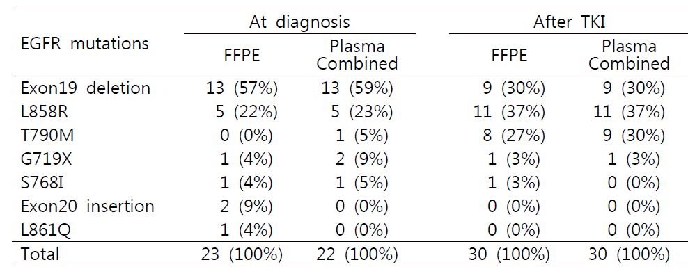 The frequency of EGFR mutations from matched FFPEs and plasmas