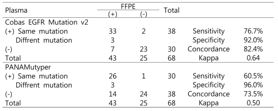 Performances of Cobas EGFR Mutation v2 and PANAMutyper based on FFPE results