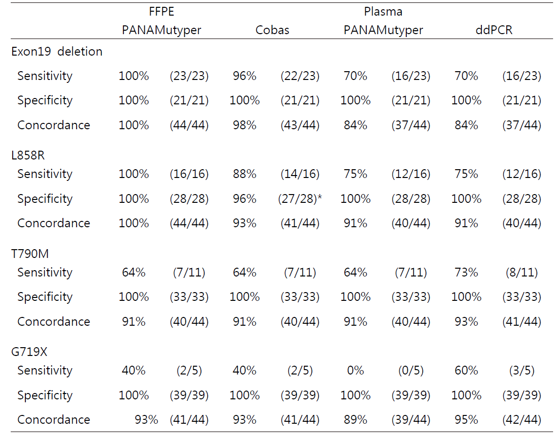 Performances of one FFPE-using test and three plasma-using tests according to EGFR mutations