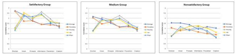 Decision patterns classified by satisfactoriness of decisions