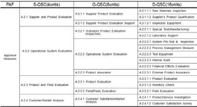 QSC의 Appraisal 요소