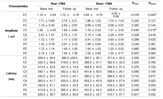 Amplitude and latency of auditory P300