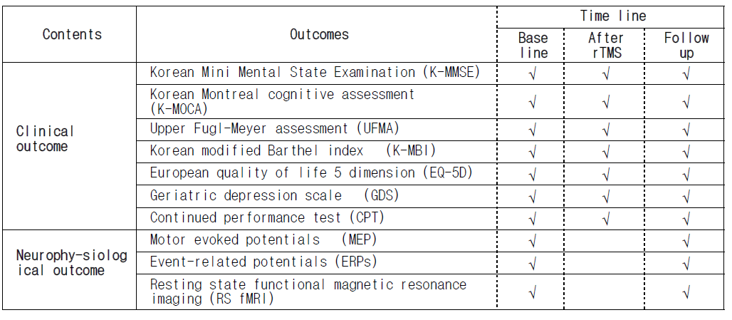 Study Procedures and Schedule