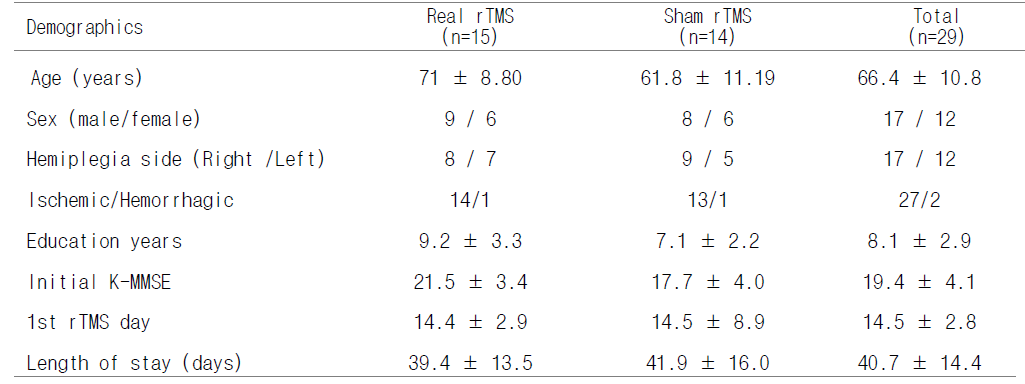 Demographic and Clinical Characteristics of Patients