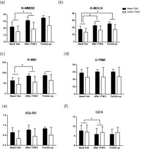 RTMS showed significant effects on K-MMSE(a), K-MOCA(b), K-MBI(c) and GDS(f). RTMS: *: P<0.05