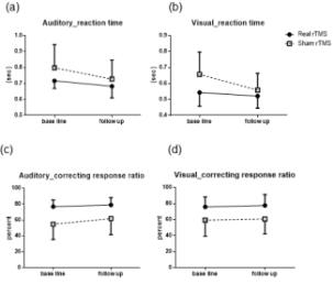 Comparisons of auditory and visual reaction time (a and b) and correcting response (c and d) in CPT