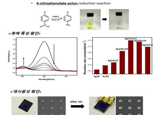 이성분계 (금/은) 구조체를 이용한 전자환원 촉매 응용 연구 결과 및 사용 후 미세구조유지 확인