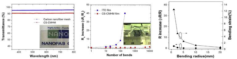 나노구조체를 이용한 투명전극의 투명도와 굽힘 지름과 굽힘 횟수에 따른 전도도 변화율 그래프