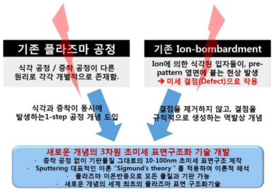 연구의 필요성 및 연구가설