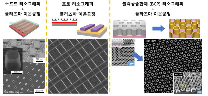 다양한 리소그래피 (소트프-, 포토-, BCP- 리소그래피)와 플라즈마 이온공정과의 융합연구를 통한 다양한 표면구조화 기술 개발