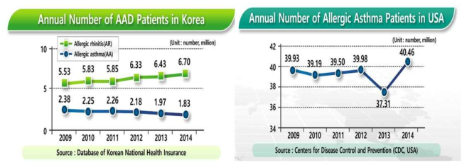 국내 및 국외 알레르기 비염과 천식질환의 환자 수