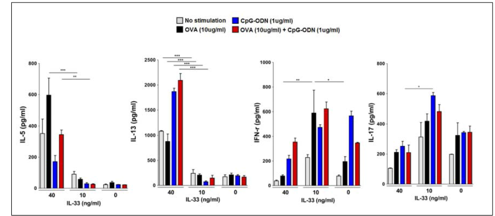 IL-33으로 priming된 수지상세포와 co-culture된 T 세포가 분비하는 cytokine