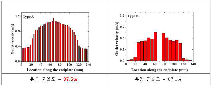 초기 cathode 플레이트 설계 평가 결과 - 매니폴드 헤더의 유동 분포와 균일도 비교 (작동 온도: 700도, 셀 전압: 1 V, 투입량: H2 - 315 sccm, H2O - 172 sccm, CH4 - 78 sccm, 공기 - 3800 sccm)