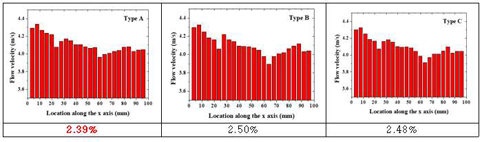 Cathode 플레이트 평가 결과 – 공기극 입구의 유동 분포와 균일도 비교 (작동 온도: 700도, 셀 전압: 1 V, 투입량: H2 - 315 sccm, H2O - 172 sccm, CH4 - 78 sccm, 공기 - 3800 sccm)