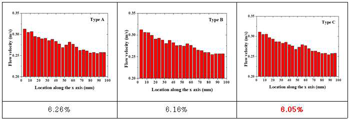 Anode 플레이트 평가 결과 – 연료극 입구의 유동 분포와 균일도 비교 (작동 온도: 700도, 셀 전압: 1 V, 투입량: H2 - 315 sccm, H2O - 172 sccm, CH4 - 78 sccm, 공기 - 3800 sccm)