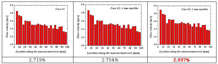 구슬 엔드플레이트 평가 결과 –공기극 입구의 유동 분포와 균일도 비교 (작동 온도: 700도, 셀 전압: 1 V, 투입량: H2 - 315 sccm, H2O - 172 sccm, CH4 - 78 sccm, 공기 - 3800 sccm)