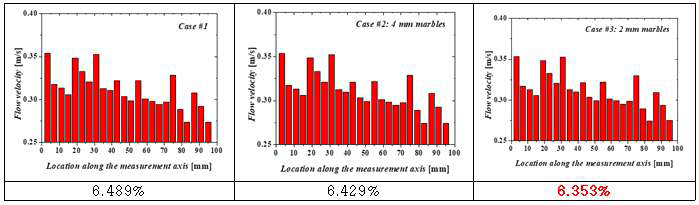 구슬 엔드플레이트 평가 결과 –연료극 입구의 유동 분포와 균일도 비교 (작동 온도: 700도, 셀 전압: 1 V, 투입량: H2 - 315 sccm, H2O - 172 sccm, CH4 - 78 sccm, 공기 - 3800 sccm)