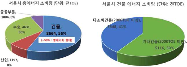 서울시 에너지소비량 및 건물에너지 사용량 (에너지다소비 건물 에너지 소비성적표, 2013)