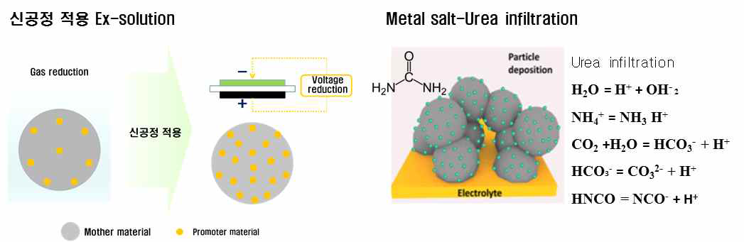 신개념 나노 복합 차세대 전극 소재 형성 공정