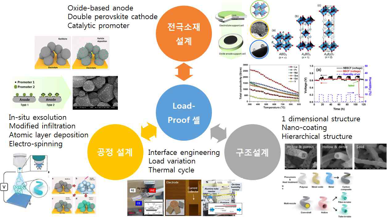 Load-Proof 고체산화물연료전지를 위한 차세대 전극 소재 및 공정