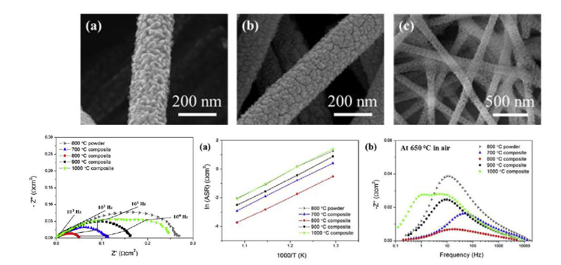 YSZ 단일 나노섬유(up) & 반전지 임피던스 분석, 활성화 에너지 분석, 주파수 분석 예시(down)