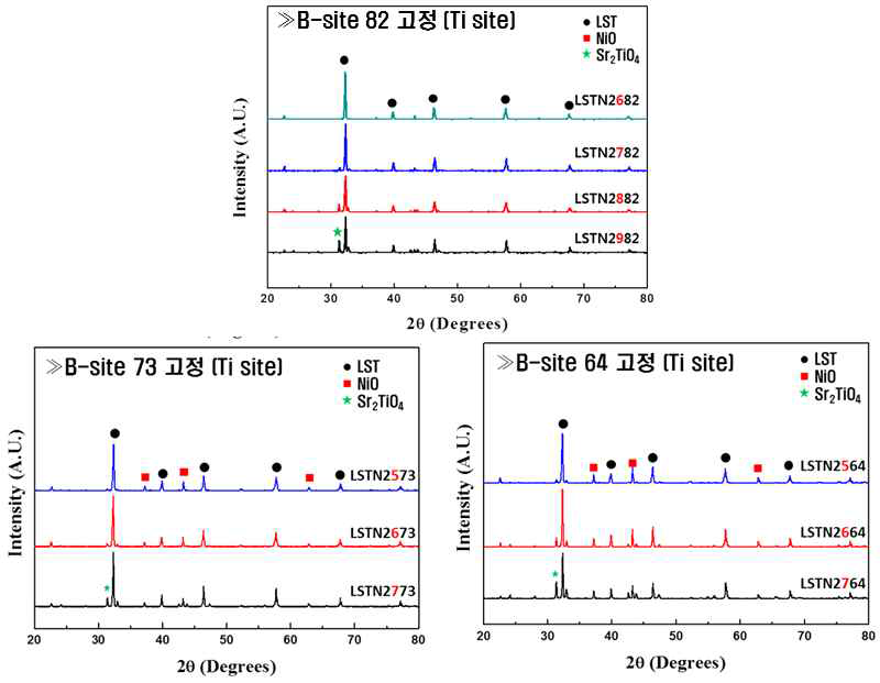 B-site 고정 후 Sr 조성 변화에 따른 LSTN XRD 그래프