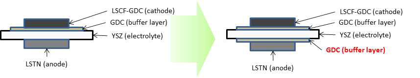 LSTN을 연료극으로 사용한 전해질지지체 셀 공정 모식도