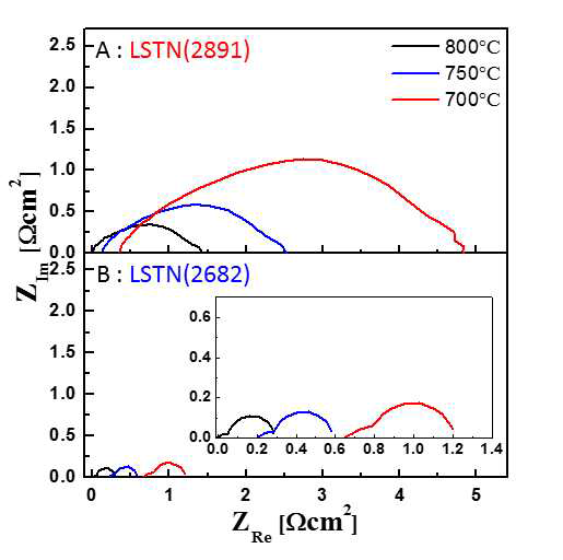 LSTN을 연료극으로 사용한 전해질 지지체 셀의 EIS 평가