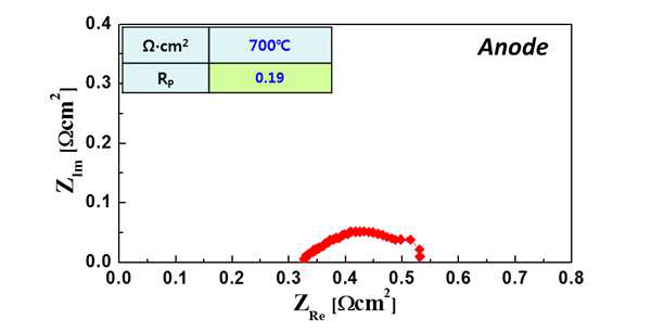 Redox 5 cycle 및 연료극 분극저항 EIS그래프