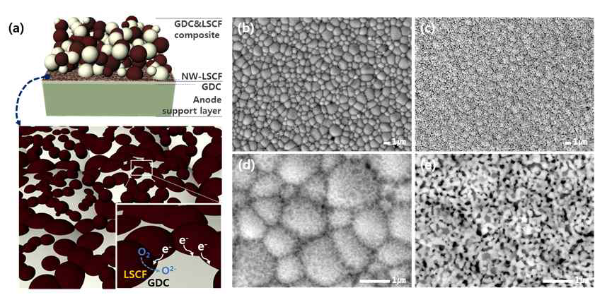 (a)는 나노구조체 형상을 가진 La0.6Sr0.4Co0.2Fe0.8O3-δ 박막의 도식화 그림이며 (b)와 (d)는 LSCF 박막 코팅 후 500oC열처리 하였을 때의 미세구조 형상을, (c)와 (e)는 1000˚C의 추가 열처리를 하였을 때의 미세구조 형상