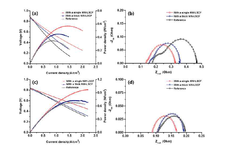 그래프 (a)와 (c) 는 각각 550˚C 그리고 600˚C에서의 I-V-P curve를 보여주고 있으며 (b)와 (d)는 각각 550˚C 그리고 600˚C에서의 EIS data를 보여주고 있음