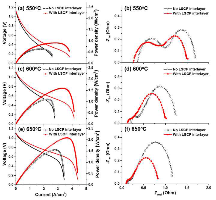 LSCF interlayer 유무에 따른 GDC/YSZ Bi-layer cell의 I-V 및 EIS data 그래프