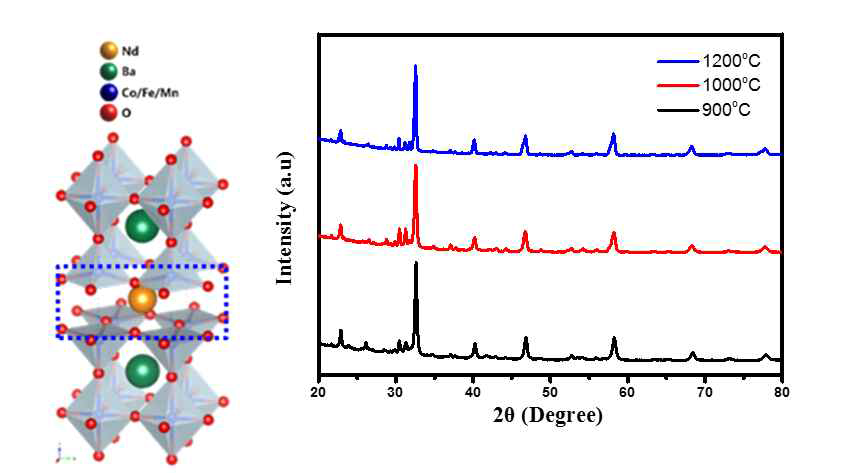 NBCFM unit cell 및 합성온도별 XRD