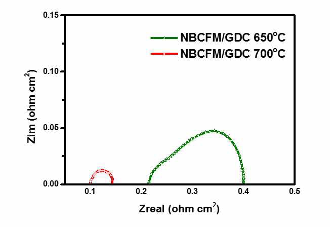 NBCFM cathode를 적용한 full cell의 EIS data