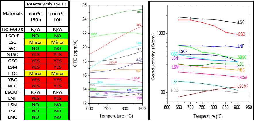 여러 전극 물질의 LSCF과의 반응성 여부 및 열팽창 계수, 전도도
