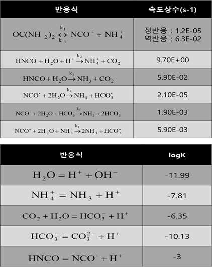 Urea 분해 시 일어나는 분해 반응의 속도상수 및 반응 평형 상수