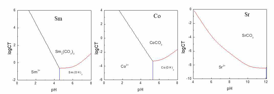 Sm, Co, Sr 각 양이온에 대한 predominance diagram