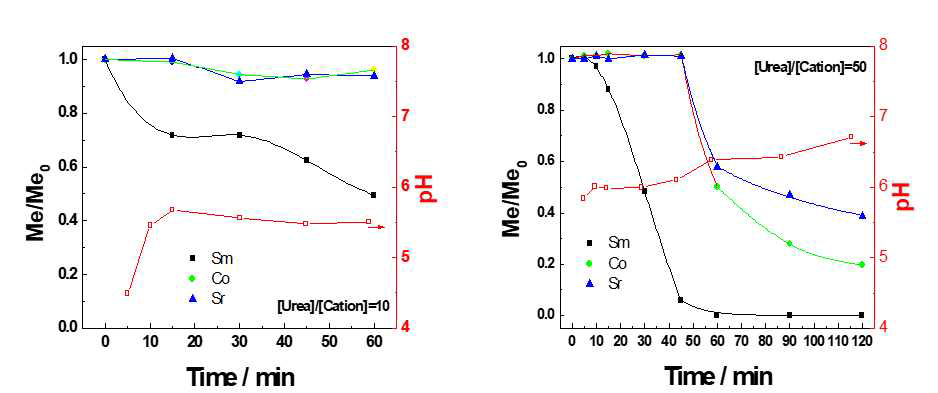 ICP-OES를 통해 측정된 Urea의 농도에 따른 Sm, Co, Sr 세 양이온의 시간에 따른 농도 변화