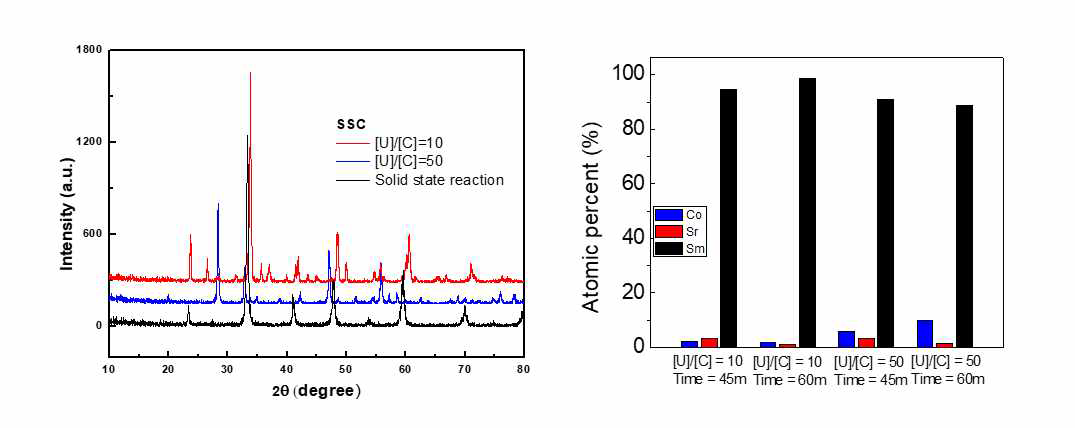 Urea 비 10, 50 및 고상법을 제작한 SSC 파우더의 XRD pattern 및 EDX