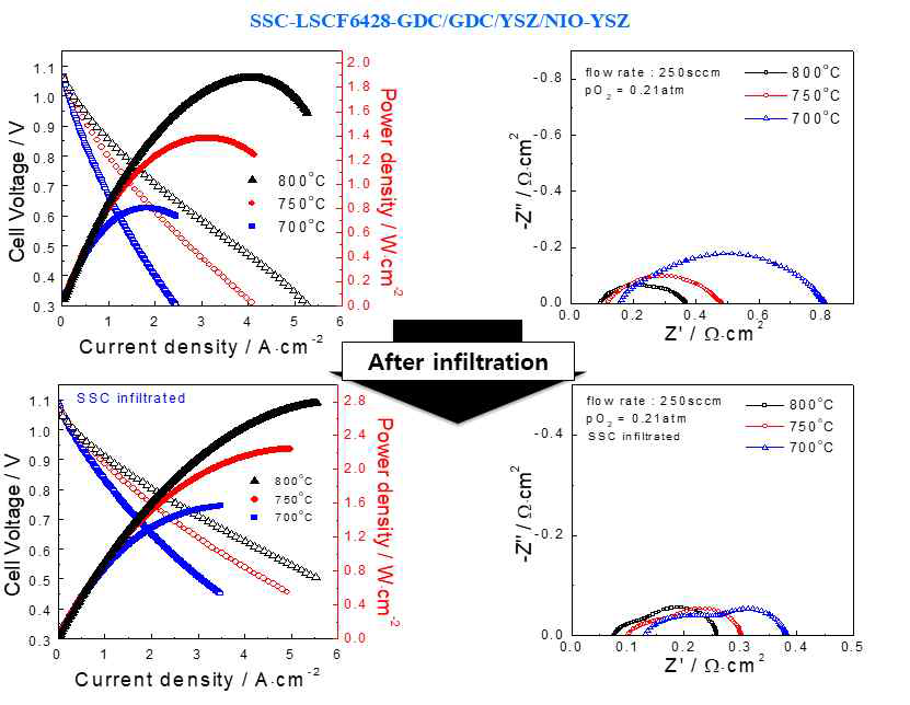 Infiltration 전, 후의 I-v curve와 EIS. (상)Infiltration 전, (하)Infiltration 후