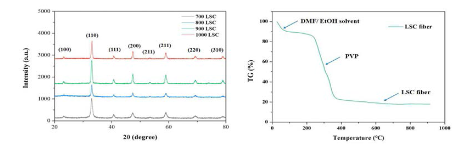 LSC 단일나노섬유 XRD(왼), TGA(우) 분석