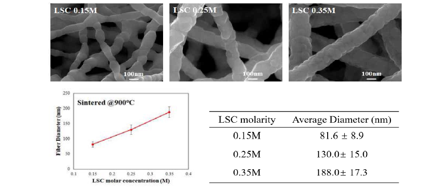 전구체 몰농도에 따른 LSC 단일나노섬유 구조(위) 및 LSC 나노섬유의 두께(아래)