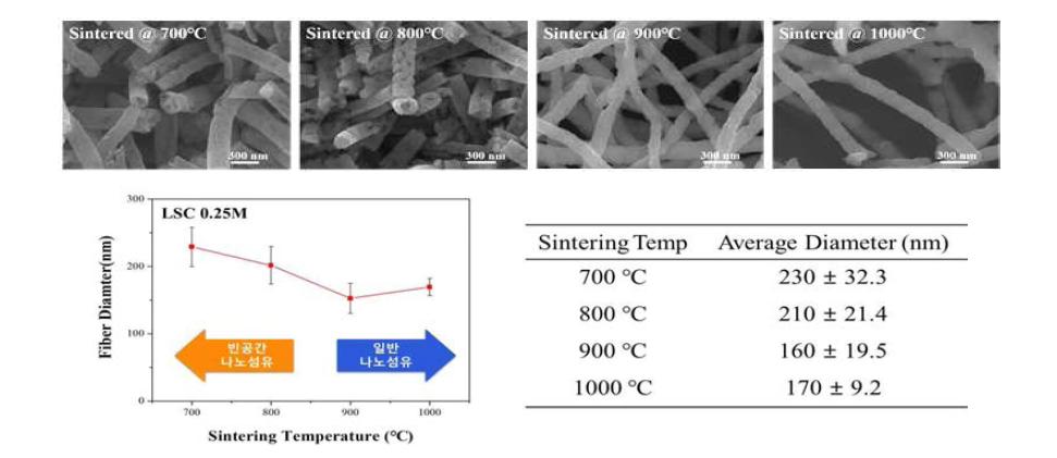 소결 온도에 따른 LSC 나노섬유 구조(위) 및 LSC 단일나노섬유 소결 온도 대비 두께 비교(아래)